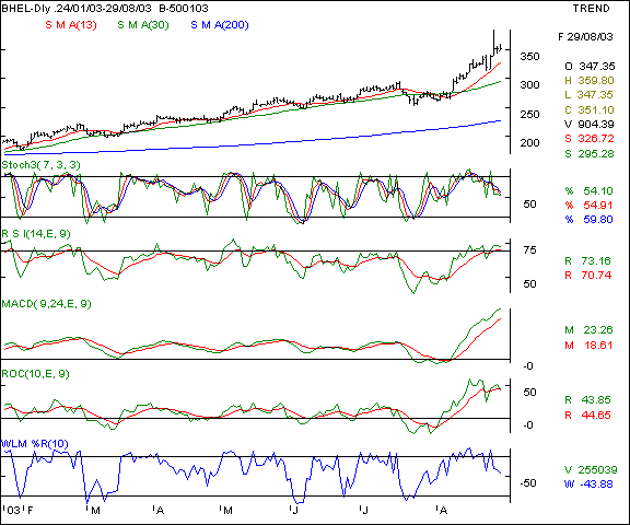 Bhel - Daily chart