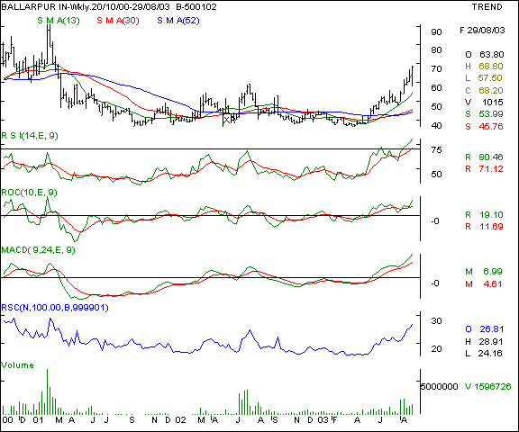 Ballarpur Inds - Weekly chart