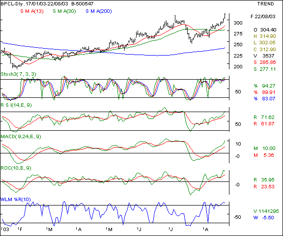 BPCL - Daily chart