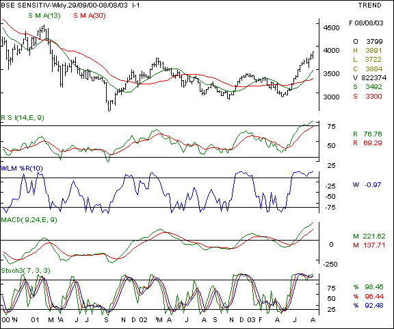 BSE Sensex - Weekly chart