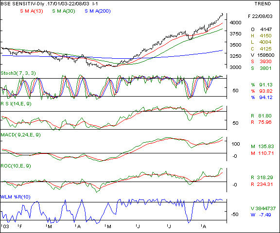 BSE Sensex - Daily chart