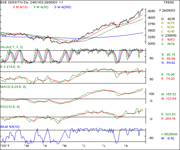 BSE Sensex - Daily chart