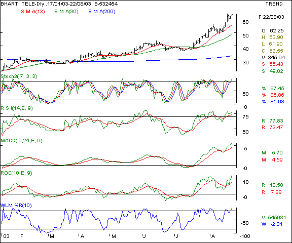 Barati tele - Daily chart