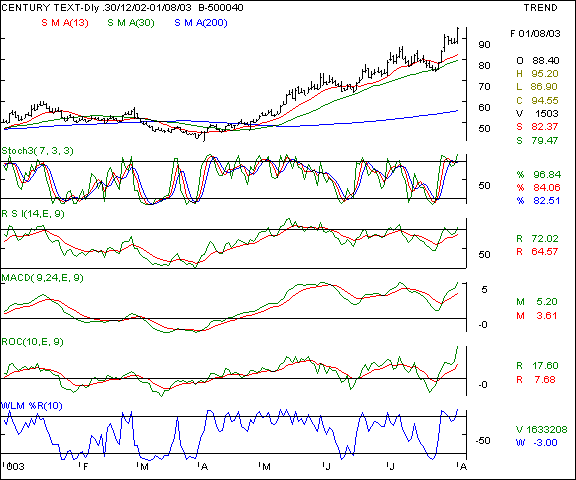 Century Textiles - Daily chart