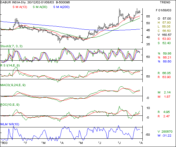 Dabur India - Daily chart