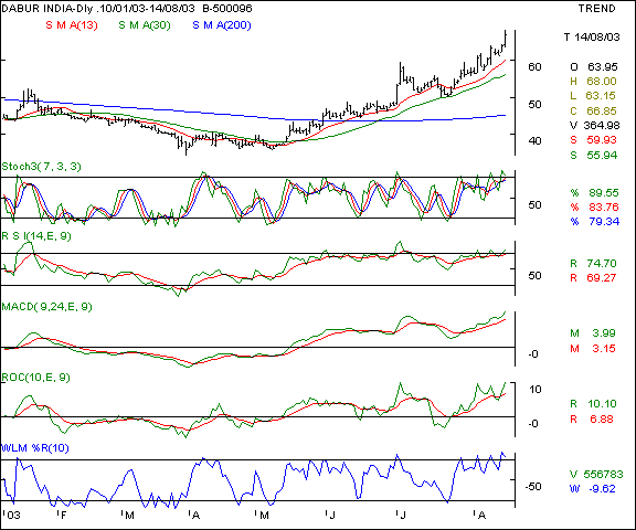 Dabur - Daily chart