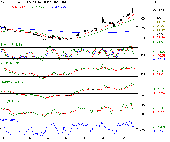 Dabur - Daily chart