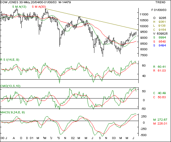 Dow Jones Industrial average - Weekly chart