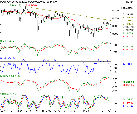 Dow Jones Industrial Average - Weekly chart