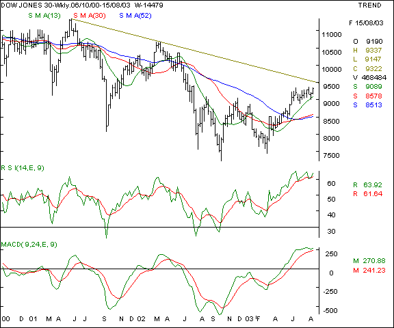 Dow Jones - Weekly chart