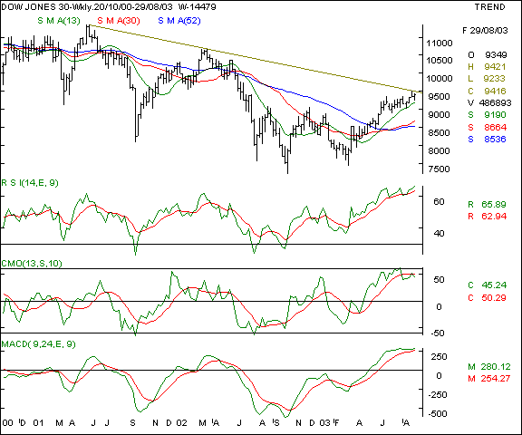 Dow Jones - Weekly chart