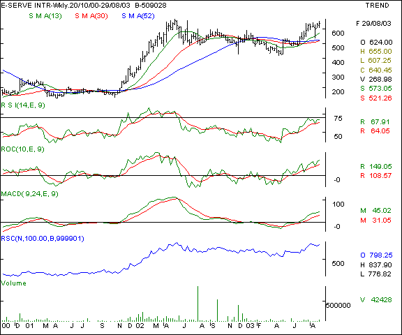 E-Serve - Weekly chart