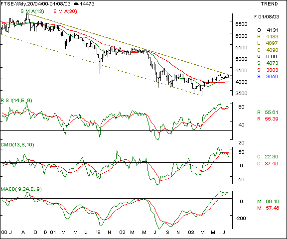 FTSE - Weekly chart