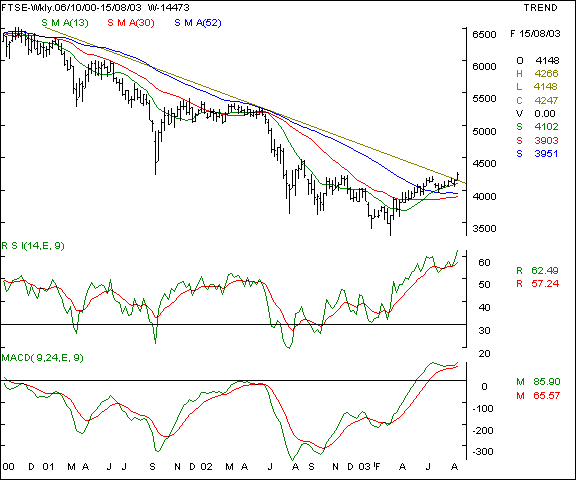 FTSE - Weekly chart