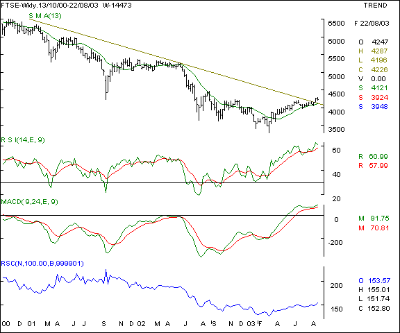 FTSE - Weekly chart