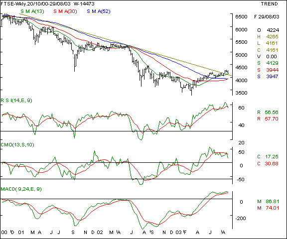 FTSE - Weekly chart