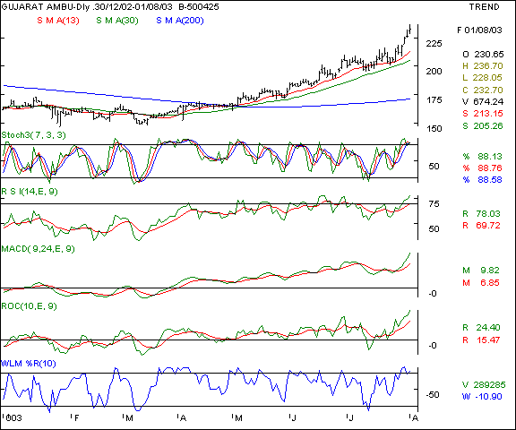 Gujarat Ambuja Cements - Daily chart