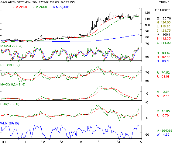 Gas Authority - Daily chart