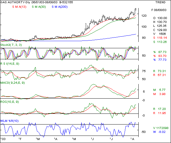 Gas Authority - Daily chart