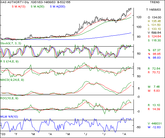 GAIL - Daily chart