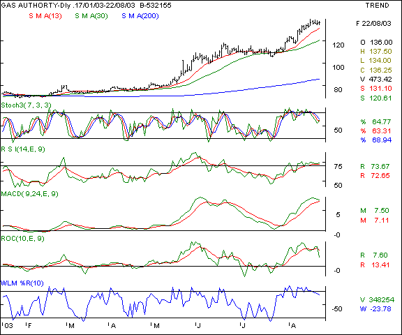 Gas Authority - Daily chart