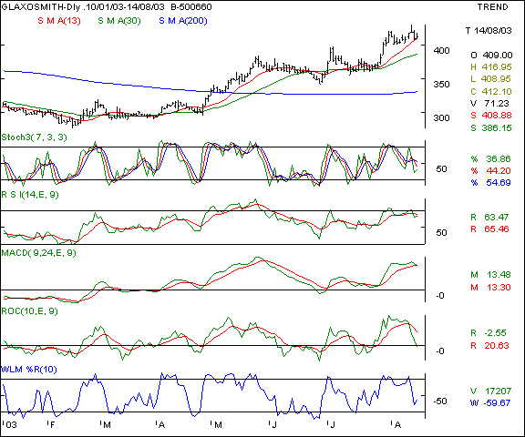 Glaxo - Daily chart