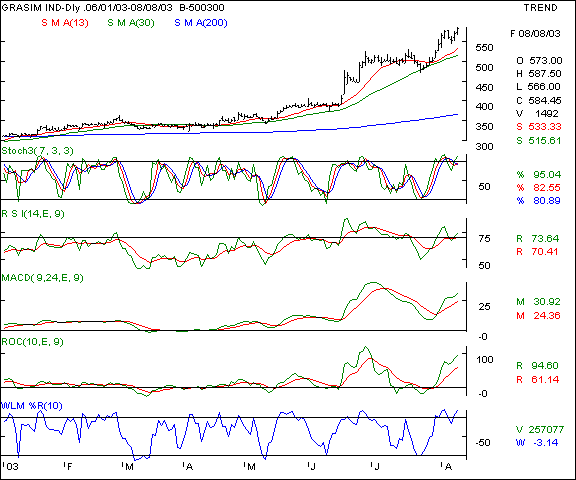 Grasim - Daily chart