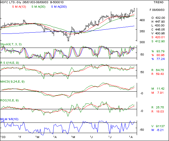 HDFC - Daily chart