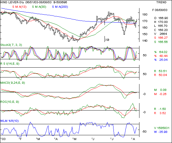 Hind Lever - Daily chart