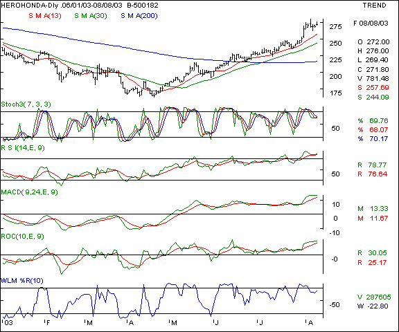 Hero Honda - Daily chart