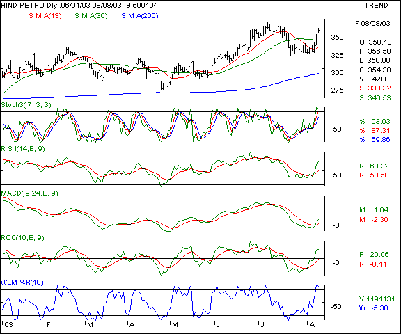 HPCL - Daily chart