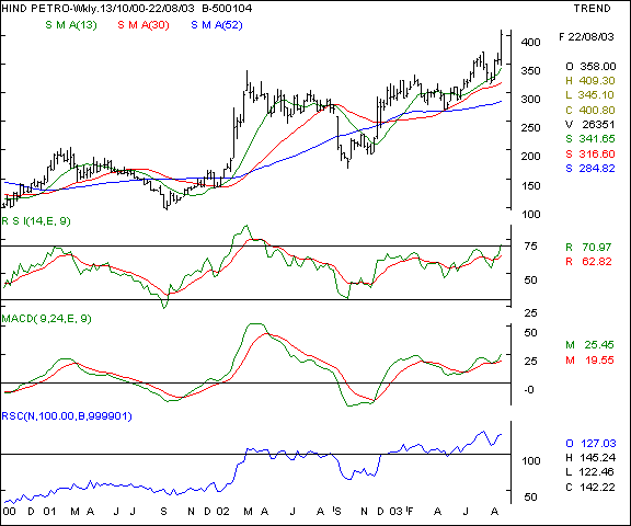 HPCL - Weekly chart