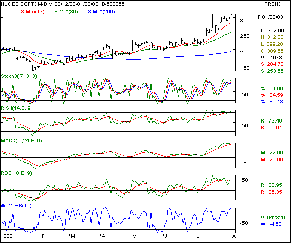 Hughes Software - Daily chart