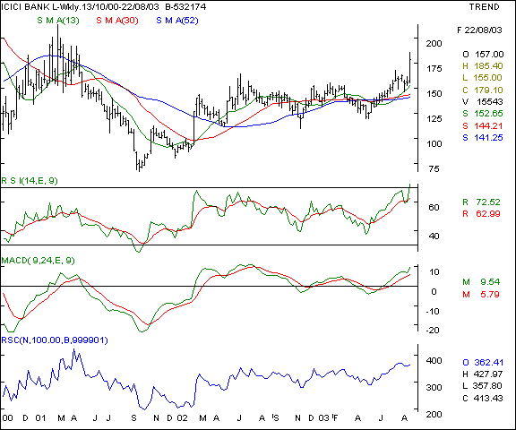 ICICI Bank - Weekly chart