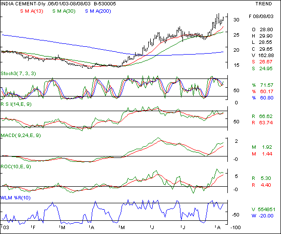 India Cements - Daily chart