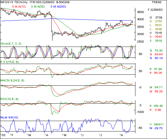 Infosys - Daily chart