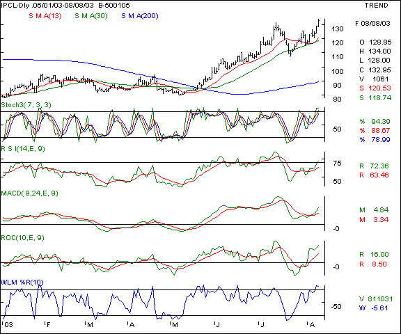 IPCL - Daily chart