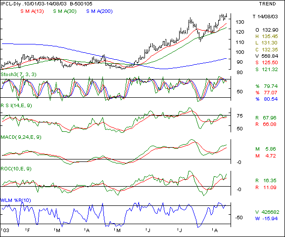 IPCL - Daily chart