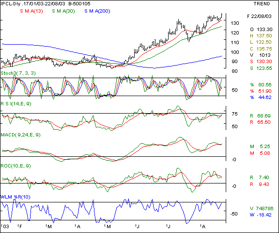 IPCL - Daily chart