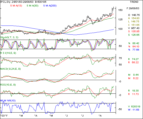 IPCL - Daily chart