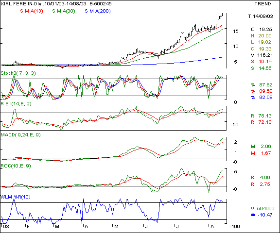 kirloskar Ferrous - Daily chart