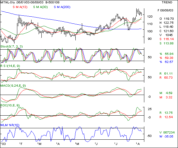 MTNL - Daily chart