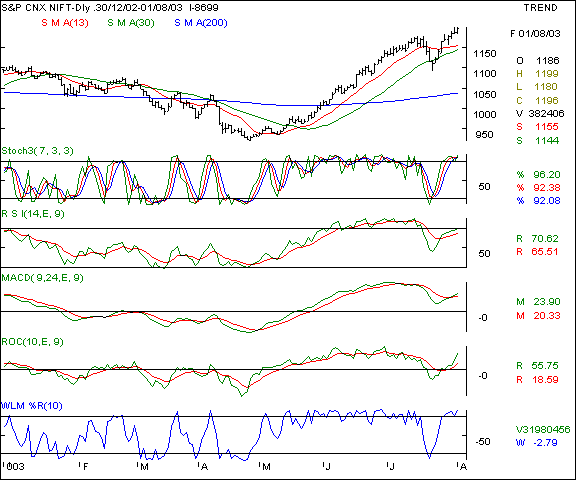 Nifty 50 - Daily chart