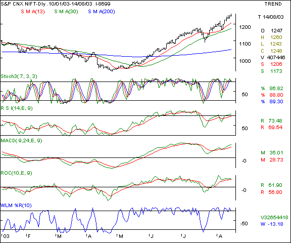 Nifty 50 - Daily chart