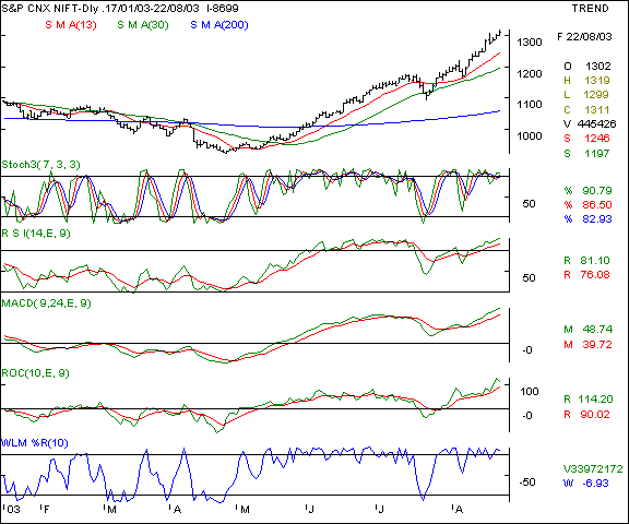 Nifty 50 - Daily chart