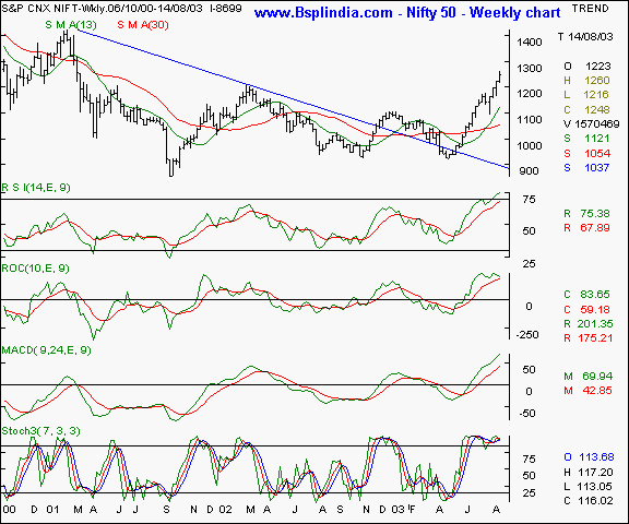 Nifty 50 - Weekly chart