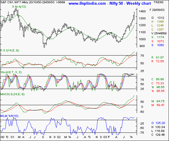 Nifty 50 - Weekly chart