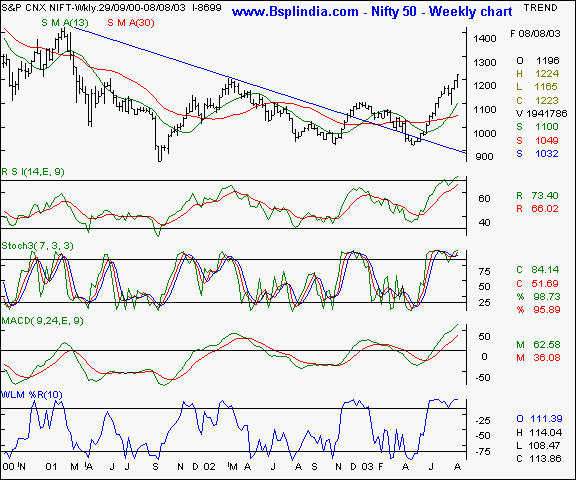 Nifty 50 - Weekly chart