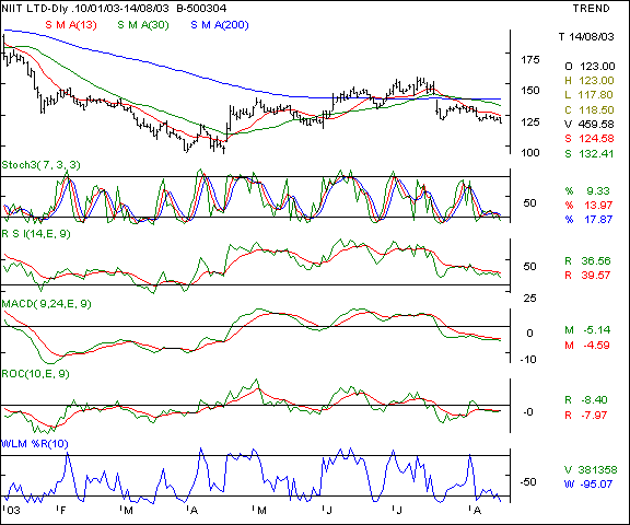 NIIT - Daily chart