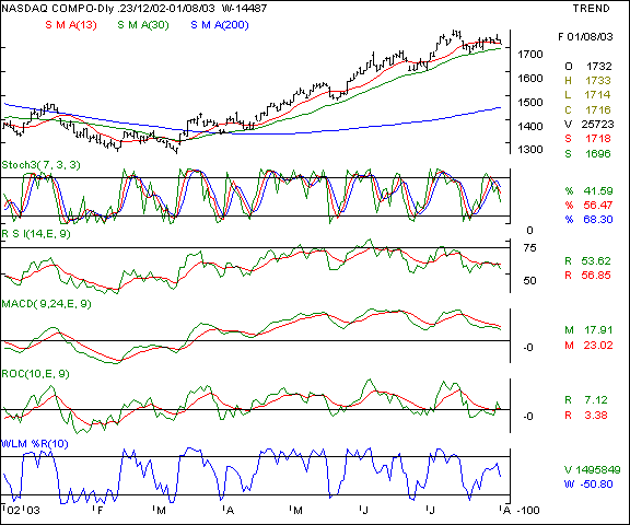 Nasdaq - Daily chart